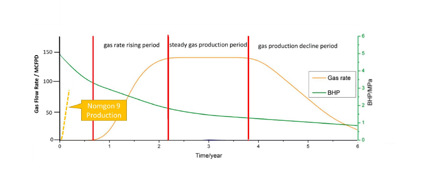 Production Profile of Chinese CBM well1 with Nomgon 9 plotted for comparison